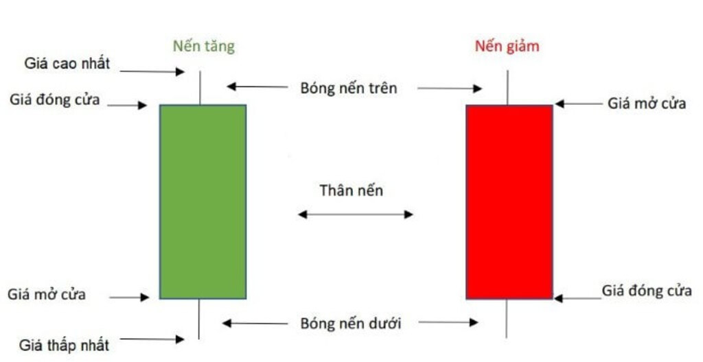 cách đọc biểu đồ chứng khoán