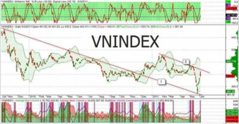 VNIndex