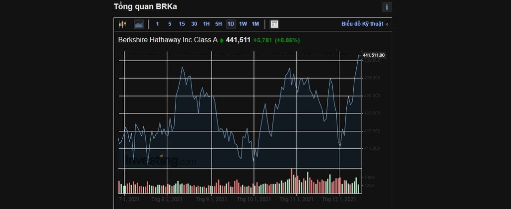 Cổ phiếu Berkshire Hathaway 