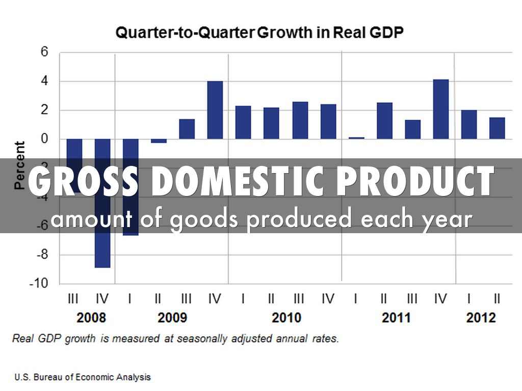 Gross domestic product là gì