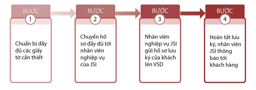 thủ tục lưu ký chứng khoán